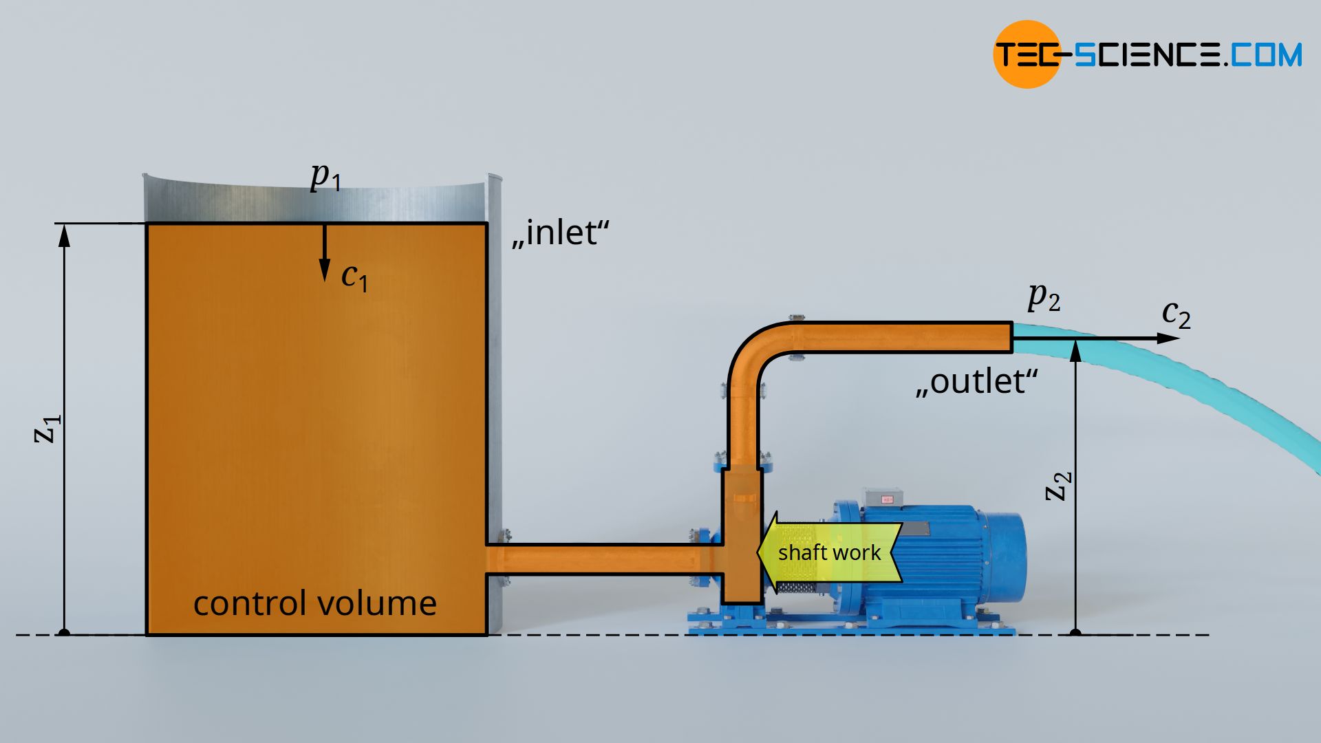 Definition of the control volume and boundaries