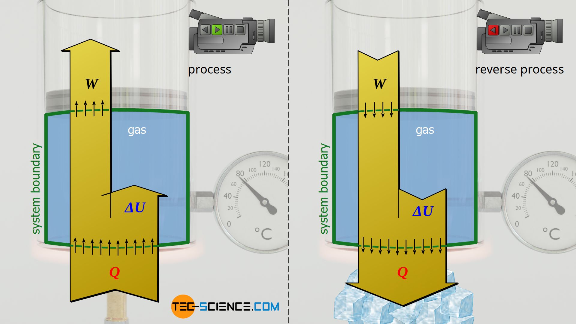 Isobaric supply of heat during expansion / isobaric removal of heat during compression